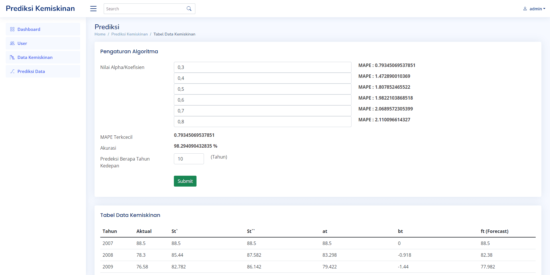 Prediksi Jumlah Penduduk Miskin Dengan Metode Double Exponential Smoothing